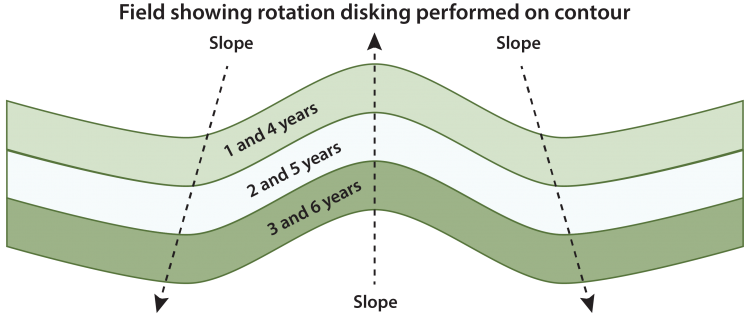 Diagram of rotation disking on contoured land